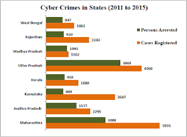 Cyber Crimes In India Which State Tops The Chart Factly