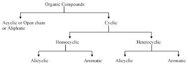 Difference ||Aliphatic|| Acyclic|| Alicyclic|| Aromatic||Saturated||Unsaturated  Hydrocarbon - Youtube