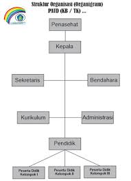 Jalur pendidikan ini terdiri dari beberapa satuan pendidikan penyelenggara. Contoh Struktur Organisasi Lembaga Pendidikan Non Formal