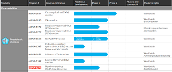 Moderna And Us Government Funding Of Its Covid 19 Vaccine Candidate Knowledge Ecology International Experts have said that moderna's candidate, which uses a similar mrna technology like pfizer's, will also likely prove to be highly effective. moderna and us government funding of