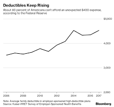 Nov 23, 2020 · that breaks down to an average of $17,244 in annual premium cost for health insurance for families of 4 and $7,767 in deductible expenses. Sky High Deductibles Broke The U S Health Insurance System Bloomberg