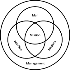 .machine learning model, that analyses the processed data in search of anomalies and collisions. 5m Model Wikipedia
