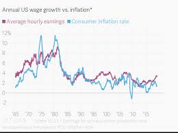 annual us wage growth vs inflation