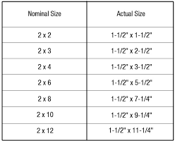 Lumber Buying Guide At Menards