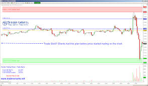 Tradersmarts Gc Ts Tradeplan Gold Chart Review Thursday