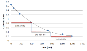 The amount at time 0 r: Half Life First Order