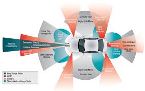 Still, some vehicles with autonomous capabilities like tesla's model 3 don't use lidar; How To Make A Vehicle Autonomous Key Aspects Of Autonomous Vehicles By Manuel Silverio Towards Data Science
