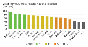 In 2005 it was 61.4%; Voter Turnout