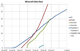 The popular sandbox game, which is developed by swedish game publisher. Minecraft Losing Popularity Discussion Minecraft Java Edition Minecraft Forum Minecraft Forum