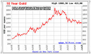 Pada januari 2015, 1 usd adalah bersamaan dengan rm3.57, namun 8 bulan kemudian pada september tahun yang sama. Nilai Matawang Ringgit Pelaburan Emas Public Gold Malaysia