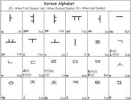 Korean Alphabet Learn Korean Korean Alphabet Korean Words Learn Korean Alphabet