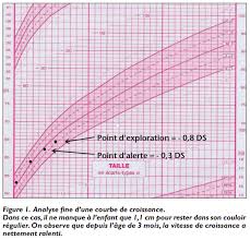 Les nouvelles courbes de croissance sont arrivées dans le nouveau carnet de. Comment Prendre En Charge Un Ralentissement De Croissance Chez Un Jeune Enfant Jean Francois Gacougnolle