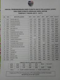 Ibu bapa juga boleh membuat semakan bagi pihak anak anak mereka melalui online dan sms. Keputusan Spm 2017 Sekolah Menengah Kebangsaan Seri Indah Facebook
