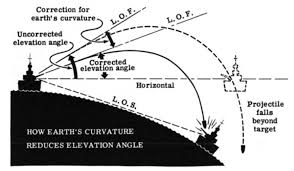 Earths Curvature And Battleship Gunnery Math Encounters Blog