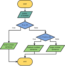 planning flowcharts code avengers