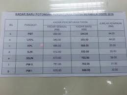 Cuti tahunan dengan bilangan hari mengikut pangkat. Panas Kadar Potongan Gaji Anggota Tentera Buat Isteri Tersayang