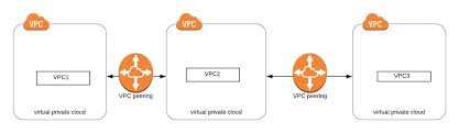 Introduction To Vpc Peering Part 1 By Prashant Lakhera Medium