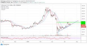 The price of ethereum has fluctuated wildly in its short history. Cryptocurrencies Price Analysis Will Bitcoin Halving Save Ethereum And Ripple What To Expect