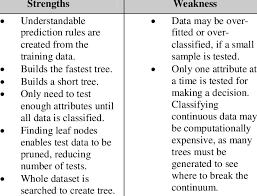 That's why one of the aspects. Strengths And Weakness Of Id3 Algorithm Download Table
