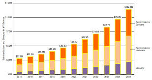 This list may not reflect recent changes (learn more). Semiconductor Industry From 2015 To 2025 Semi