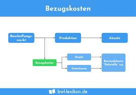 Ein buchungssatz ist ein begriff aus dem rechnungswesen. Bezugskosten Definition Erklarung Beispiele Ubungsfragen