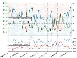 Dailyfx Blog Euro Price Chart Eur Usd Reverses Course
