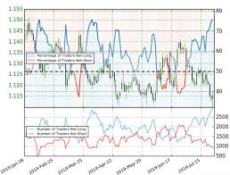 dailyfx blog euro price chart eur usd reverses course