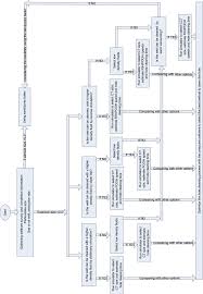 Flow Chart To Select Hole Cleaning Method And To Optimize