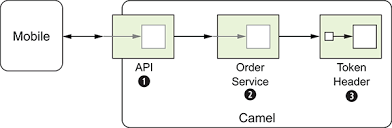 In camel's terminology, we mostly use components. Chapter 12 Transactions And Idempotency Camel In Action
