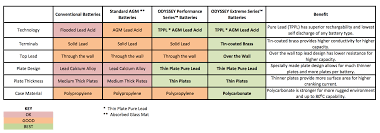 How To Choose An Odyssey Battery The Official Blog For