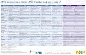 I Mx 8 Series Applications Processors Arm Cortex A72 A53