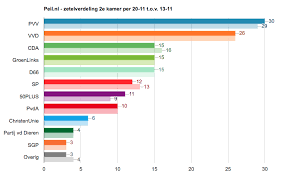 Ja, ben geen peilers, zou niet weten wat je moet aanpassen in de. 50plus Stijgt 2 Zetels Pvv Blijft De Grootste In De Peilingen Van Maurice De Hond