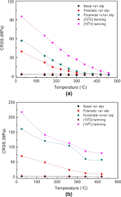 The cost of a name change varies depending on where you live and the type of name change you want. Microstructure Deformation And Property Of Wrought Magnesium Alloys Springerlink