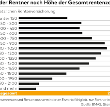 Zuerst sind die neurentner, die ab dem 01. Bundeskabinett Beschliesst Grundrente Wer Bezahlt Sie Wer Erhalt Sie Welt