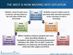 Both inflation and deflation indicate a mismatch between economic output and money supply. Deflation Far More Likely Than Inflation Icis