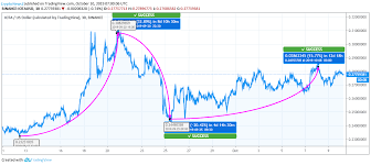 will iota take a recovering turn from the bearish control