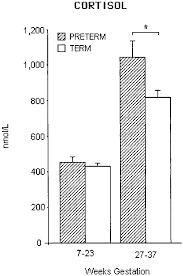 Ich habe eine frage zum gemessenen kopfumfang meines kindes. Cortisol Levels In Pregnant Women Who Delivered Preterm And At Term Download Scientific Diagram