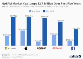 Its class a shares rose 1.2% to a record high. Chart Gafam Market Cap Jumps 2 7 Trillion Over Past Five Years Statista