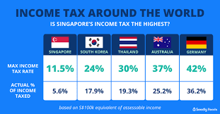 Tax rates, allowances and reliefs for 2020/2021. Think You Ll Be Paying Lesser Income Tax Elsewhere Think Again