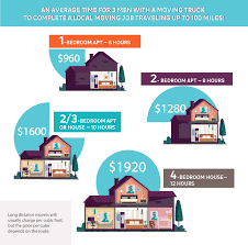 The size of the house, volume, weight of moving stuff and relocation distance is far not the whole list of them. Moving Costs All You Need To Know About Moving Prices 2020 Edition