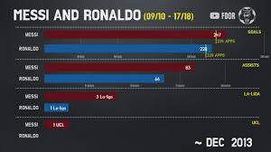 Messi Vs Ronaldo Stats Comparison 2009 10 2017 18 La Liga Copa Del Rey Ucl Etc Stats Comparison Lionel Messi Vs Cristiano Ronaldo Stats Comparison Goat The question of who is better between the portuguese phenomenon and the empyrean argentine has dominated the minds of football fans everywhere for. lionel messi vs cristiano ronaldo stats