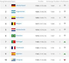 1.1 wie berechnet sich die fifa weltrangliste? Fifa Weltrangliste Deutschland Weiterhin Die Nummer 1