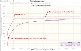 Ab jedem euro, der den grundfreibetrag von 8.472 € übersteigt, muss einkommenssteuer nach den progressionsstufen gezahlt werden. Udo K Brechtel On Twitter Der Spitzensteuersatz Ist 45 Und Gilt Ab 256 303 Der Eckwert 42 Gilt Ab Ca 56 000 42 Ist Aber Nicht Der Spitzensteuersatz Das Was In Der Offentlichkeit Seit