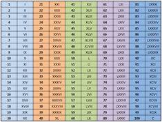8 Best Roman Number Chart Images Fun Facts Teaching