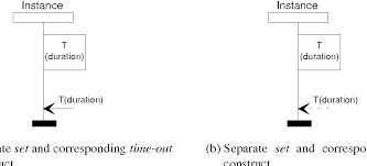 Figure 4 1 From Message Sequence Chart Msc A Survey Of