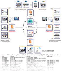 explains video conferencing standards terminology and protocols