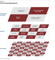 Three Chess Moves To Restructure Supply Markets Paper A T Kearney India A T Kearney