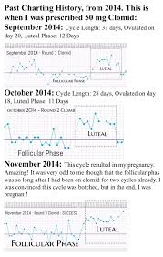 Understanding Subfertility Charting Basal Body Temperature