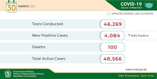 Total/active cases, deaths, and recoveries may be underestimated due to limited testing. Ministry Of National Health Services Pakistan On Twitter Pakistan Daily Update On Coronavirus Cases 46 269 Tests Conducted In The Last 24 Hours 4 084 People Tested Covid19 Positive Positivity Ratio Is 8 8 Number
