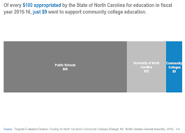 It is also a state. From A Changing Student Body To Fewer State Dollars The Challenges Of Funding North Carolina S Community Colleges Educationnc